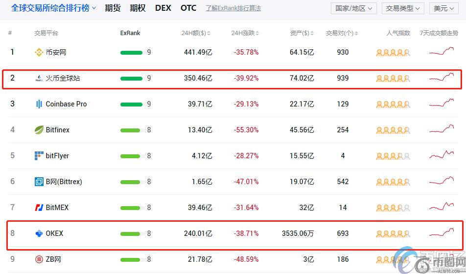 okex和<a href=https://menhulian.com/e/public/ClickAd/?adid=1 target=_blank class=infotextkey>火币</a>哪个靠谱？okex和<a href=https://menhulian.com/e/public/ClickAd/?adid=1 target=_blank class=infotextkey>火币</a>网有什么区别