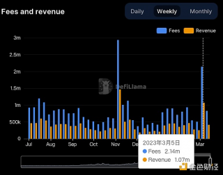 数据：上周Curvb协议费用达214万美元，创去年11月以来新