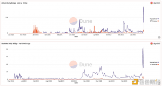 数据：昨日桥接ETH至zkSync与StarkNet笔数均创单日历史新高