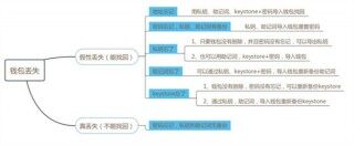 数字钱包私钥忘记了怎么办