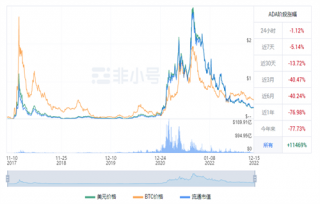艾达币现在多少钱一枚? ADA今日最新行情消息