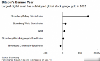 加密资产卷土重来！比特币今年反弹160%，市场热盼现货ETF“需求冲击”