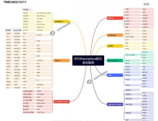 铭文生态版图 下一个爆发会是公链铭文吗?