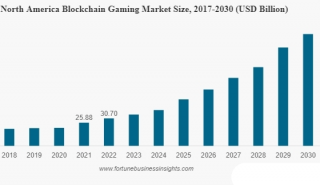 Fortune报告：区块链游戏市场情况一览 哪类游戏最受欢迎？