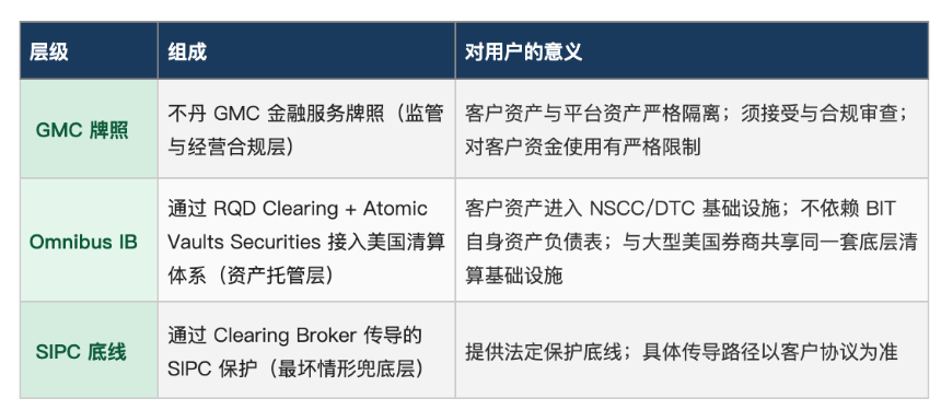 BIT平台合规架构示例