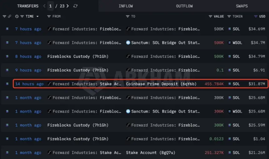Forward Industries moves Solana to Coinbase | Source: Arkham