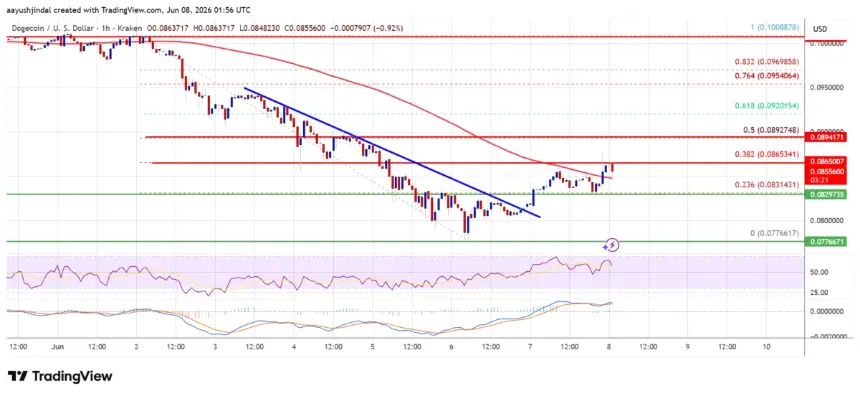 DOGE/USD Hourly Chart showing trend line break