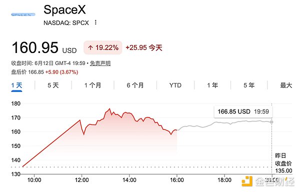 万亿美元钟声为马斯克敲响 加密用户抢筹SpaceX梦碎