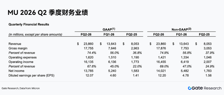 Gate 研究院：存储三巨头市值集体破万亿